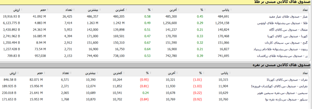 صندوق های طلا و نقره بورسی دوشنبه ۱۷ فروردین