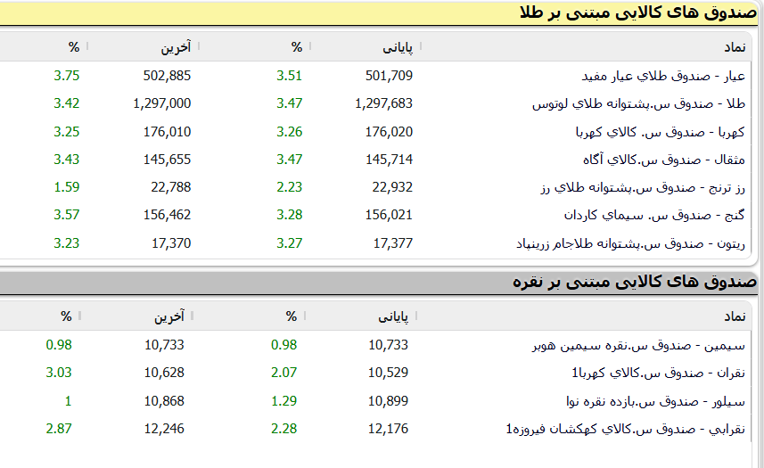 صندوق های طلا و نقره بورسی سه‌شنبه ۱۸ فروردین