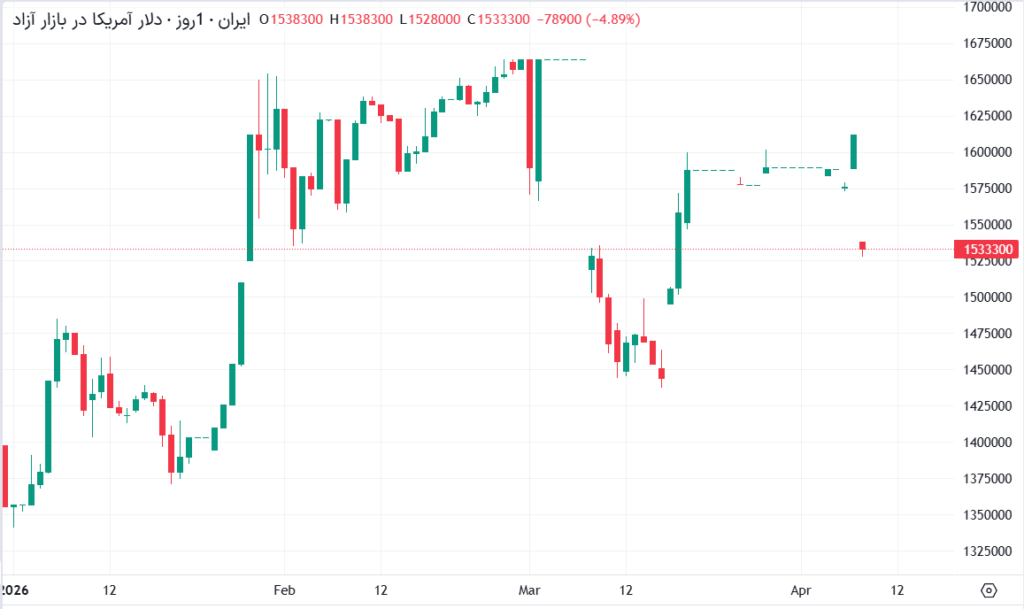 قیمت دلار چهارشنبه ۱۹ اسفند