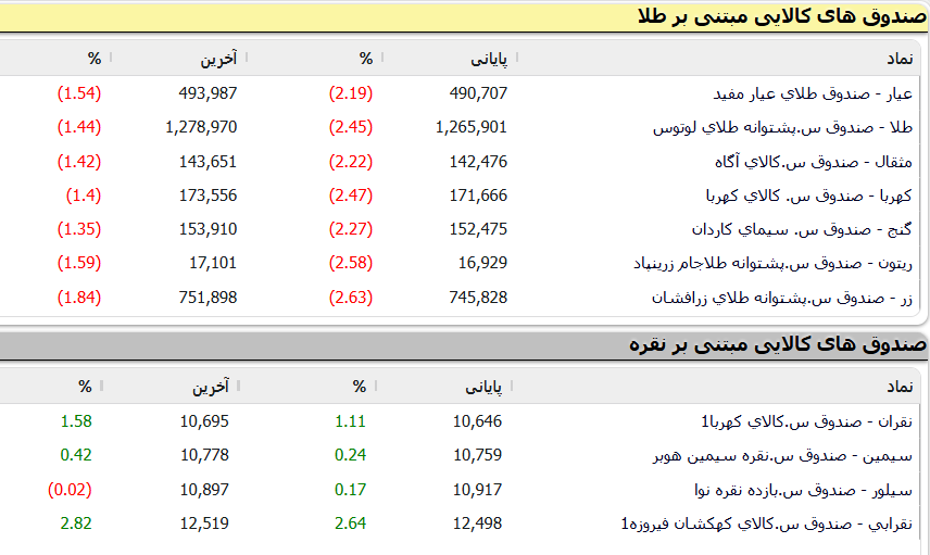 صندوق های طلا و نقره بورسی