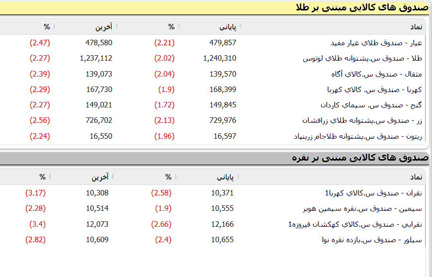 صندوق های طلا و نقره بورسی شنبه ۲۲ فروردین