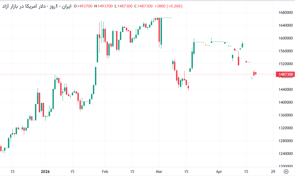 قیمت دلار و طلا ۳۱ فرودین
