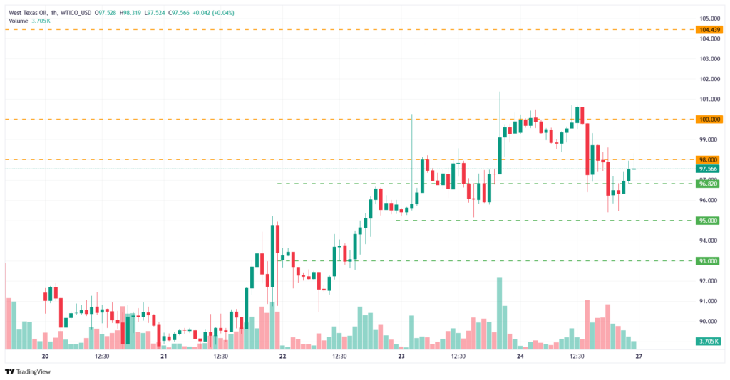 تحلیل تکنیکال قیمت نفت؛ بخریم یا بفروشیم؟