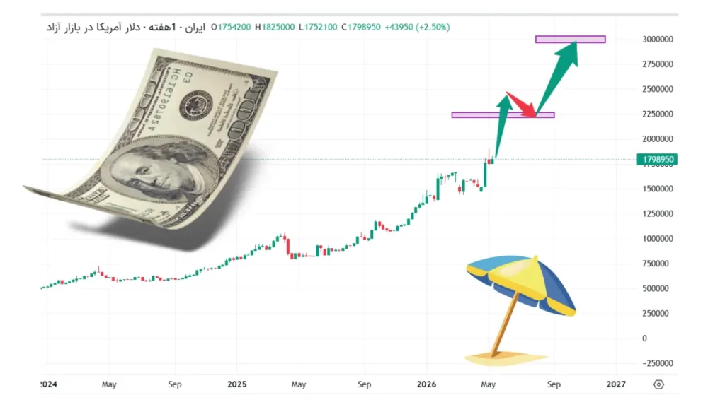 پیش‌بینی قیمت دلار تا پایان تابستان | کف بازار کجاست؟