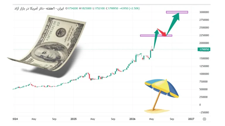 پیش‌بینی قیمت دلار تا پایان تابستان | کف بازار کجاست؟