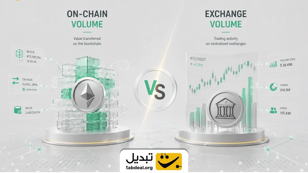 نقش Wash Trading در ایجاد حجم جعلی صرافی چیست؟