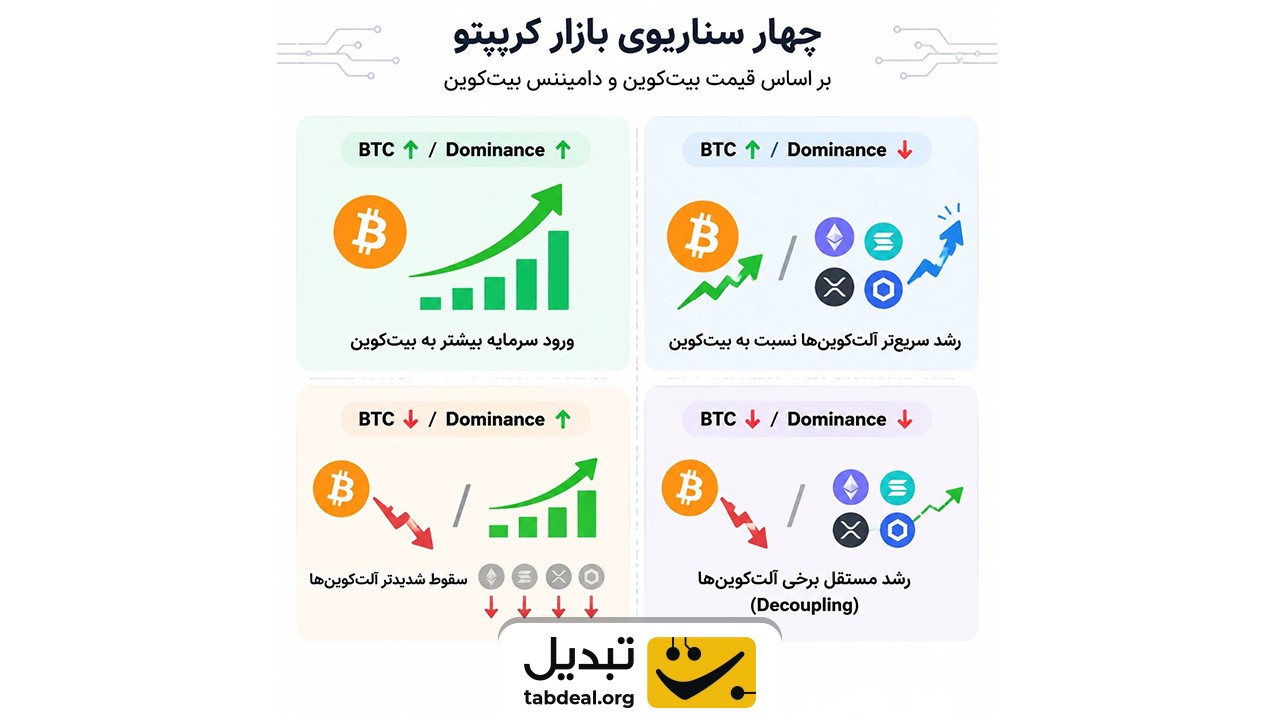 تحلیل دامیننس و تاثیر آن بر حرکت مستقل آلت‌کوین‌ها