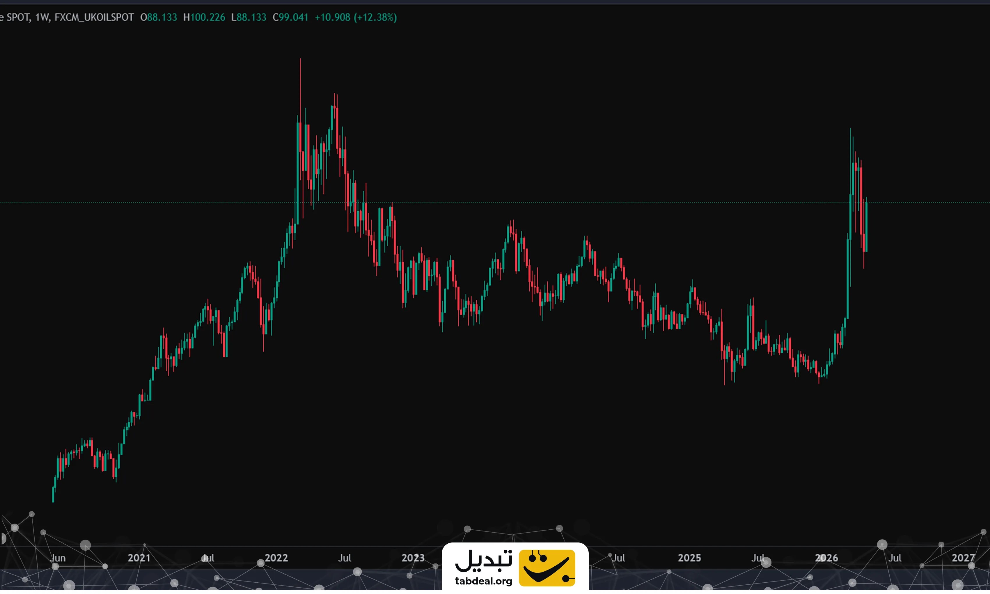 نفت، دلار و بازار ارز دیجیتال