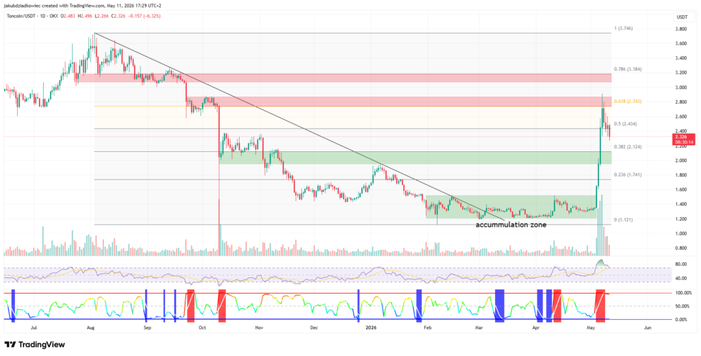 تون کوین TON