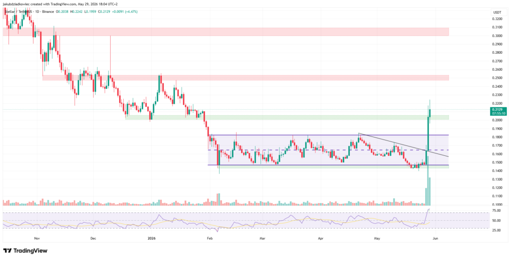 تحلیل استلار XLM