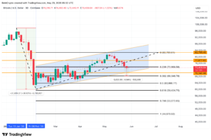 پیش بینی قیمت بیت کوین