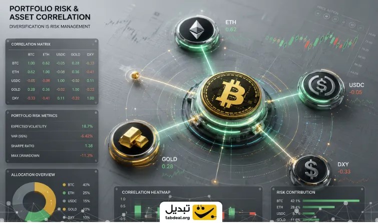 همبستگی در بازار ارزهای دیجیتال چیست و چه مفهومی دارد؟