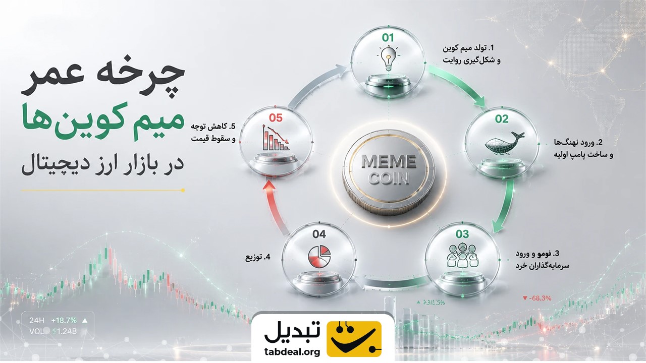 چرا رفتار قیمت میم کوینها با سایر ارزهای دیجیتال متفاوت است؟