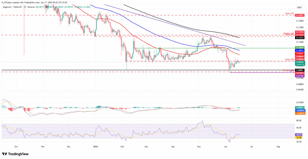 تحلیل تکنیکال دوج کوین DOGE