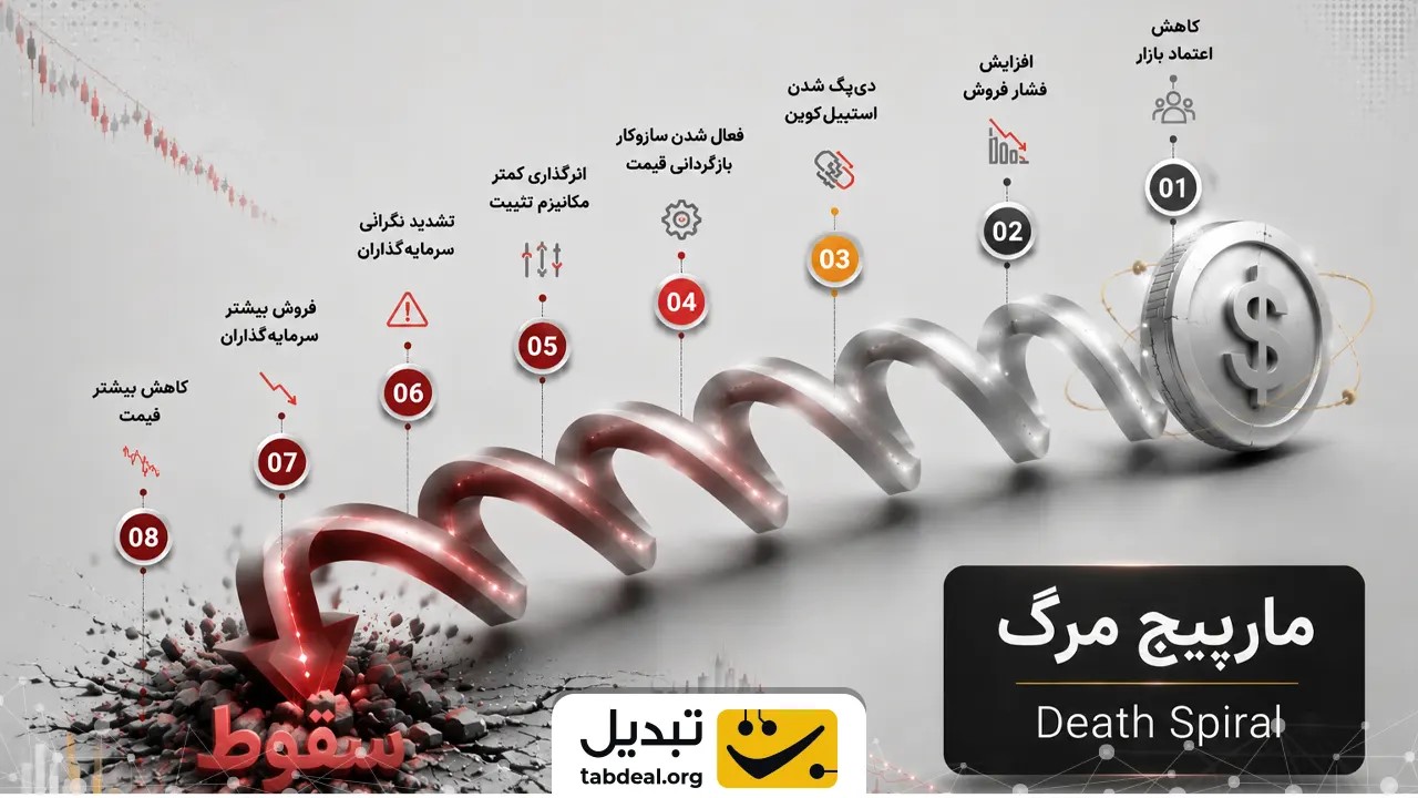 بررسی پدیده مارپیچ مرگ و تاریخچه سقوط‌های معروف