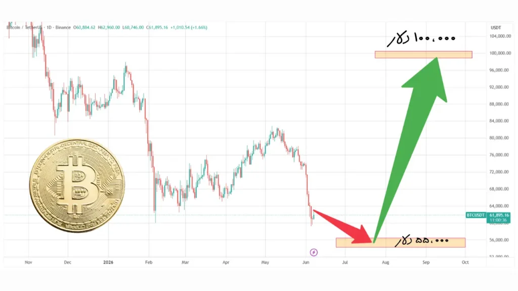 حتی اگر بیت‌کوین تا ۵۵ هزار دلار ریخت، منتظر صعود تا این سطح باشید