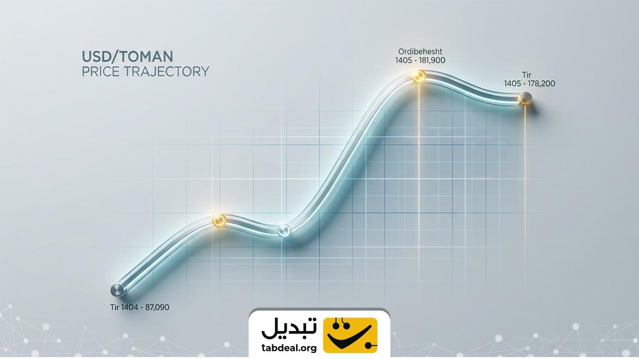 نمودار بازدهی یکساله؛ مقایسه دقیق درصد رشد طلا در برابر دلار چیست؟