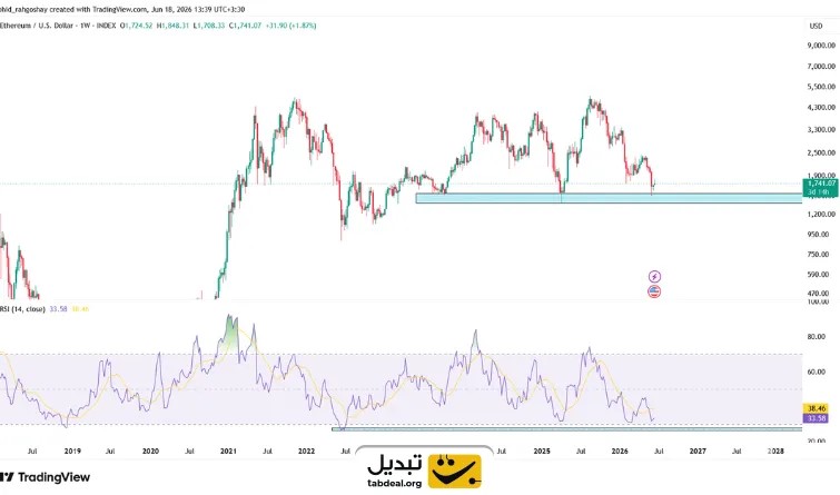 بررسی نمودار شاخص RSI در تایمفریم هفتگی