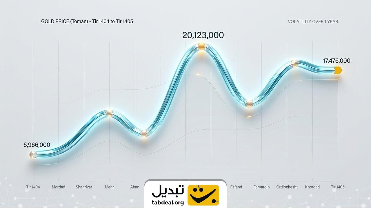 تغییرات یکساله قیمت طلای ۱۸ عیار در بازه تیر ۱۴۰۴ تا ۱۴۰۵ چگونه بود؟