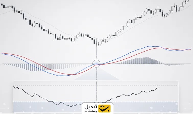 استراتژی اول: ترکیب تقاطع خطوط MACD با خروج RSI از نواحی اشباع