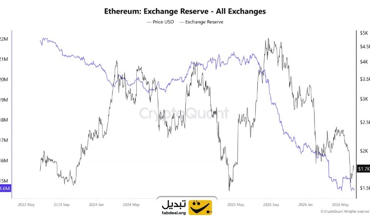 تاثیر کاهش ذخایر اتریوم در صرافیها بر بازار