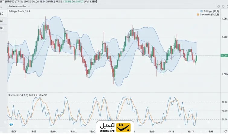 استراتژی چهارم: استراتژی اسکالپینگ سریع در تایمفریمهای کوتاهمدت