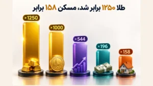 طلا ۱۲۵۰ برابر شد، مسکن ۱۵۸ برابر؛ چرا حرفه‌ای‌ها دارایی‌های سریع‌المعامله را ترجیح می‌دهند؟