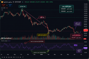 سیگنال RSI بیت‌ کوین