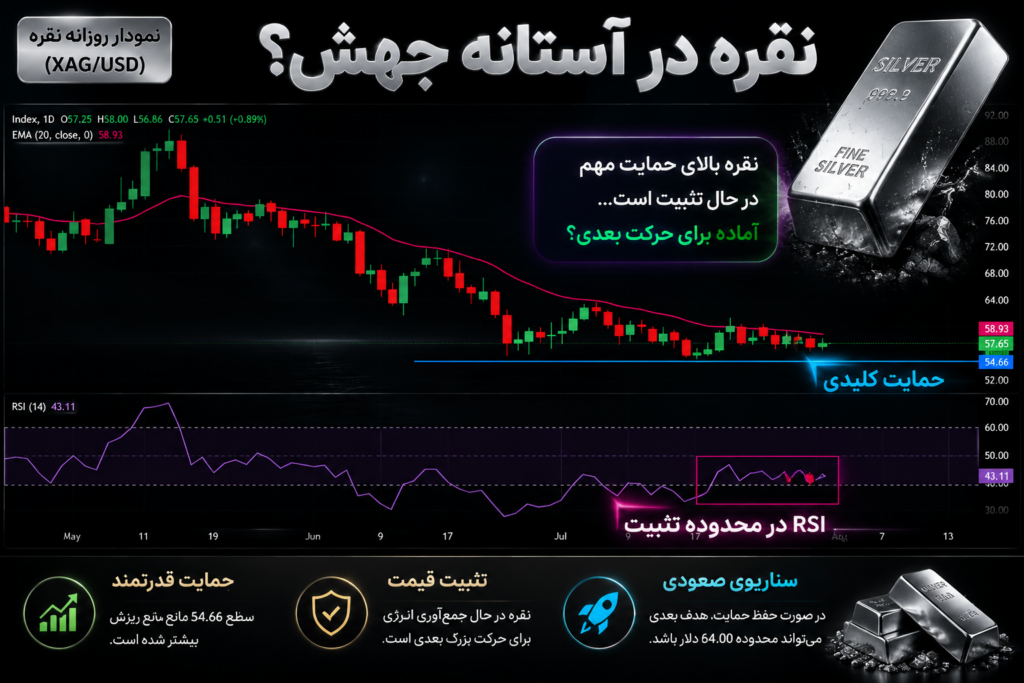 صعود نقره در آستانه جلسه فدرال رزرو | هدف بعد کجاست؟