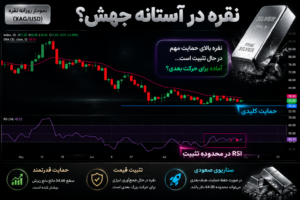 صعود نقره در آستانه جلسه فدرال رزرو | هدف بعد کجاست؟