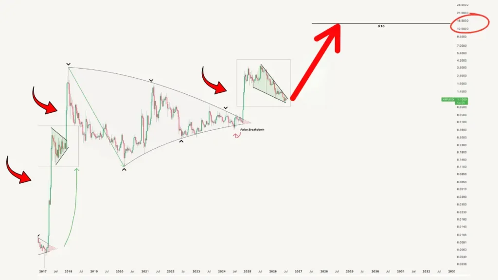 پیش‌بینی جهش ۱۴۰۰ درصدی ریپل xrp