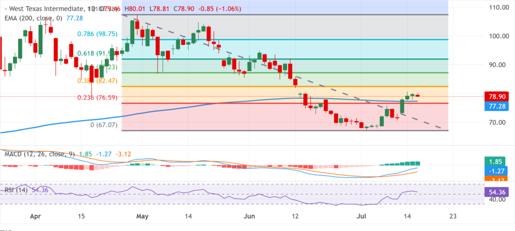 تحلیل تکنیکال قیمت نفت؛ WTI در زیر ۷۹ دلار سوخت صعودی خود را حفظ می‌کند؟