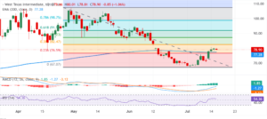 تحلیل تکنیکال قیمت نفت؛ WTI در زیر ۷۹ دلار سوخت صعودی خود را حفظ می‌کند؟