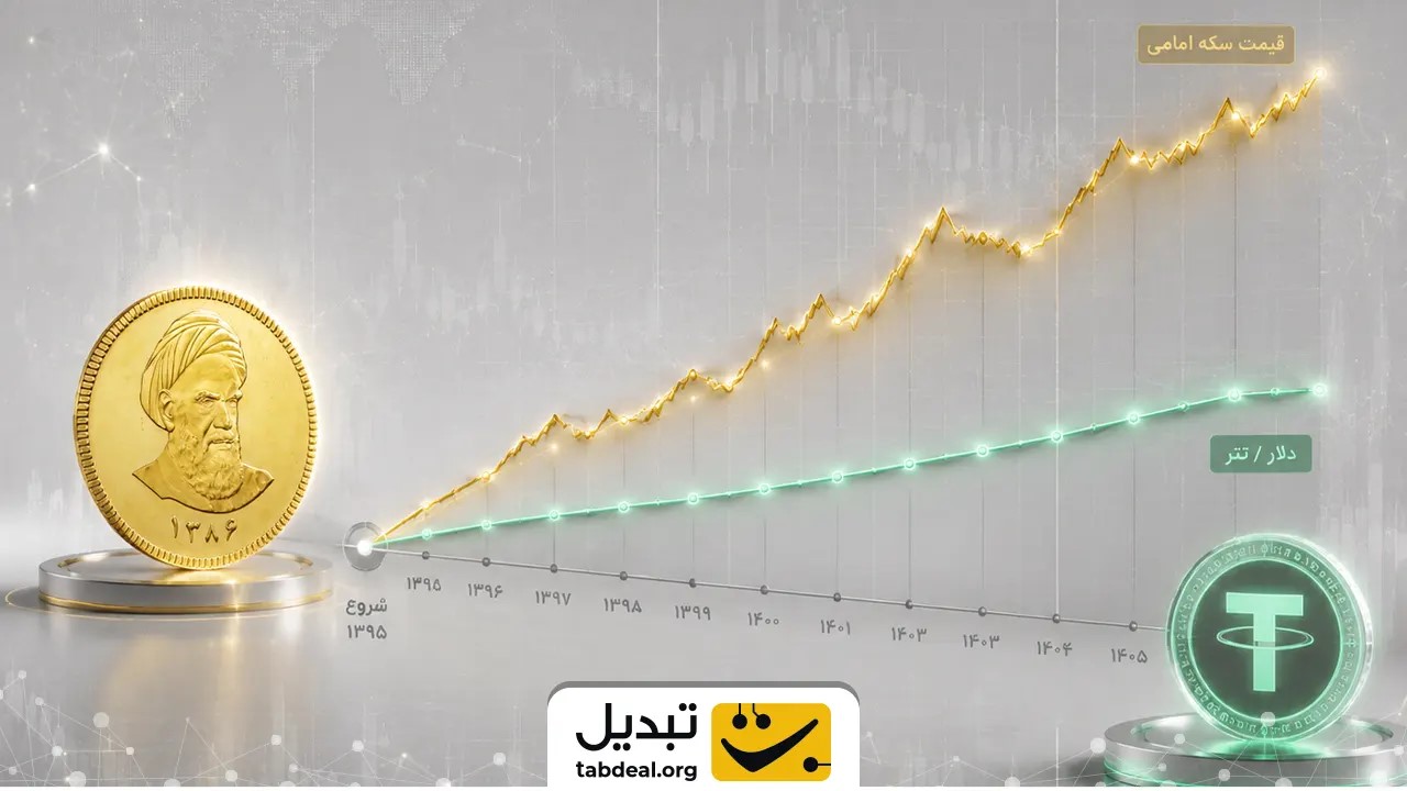 تحلیل روند تاریخی؛ بررسی جامع نمودار تغییرات قیمت در یک دهه