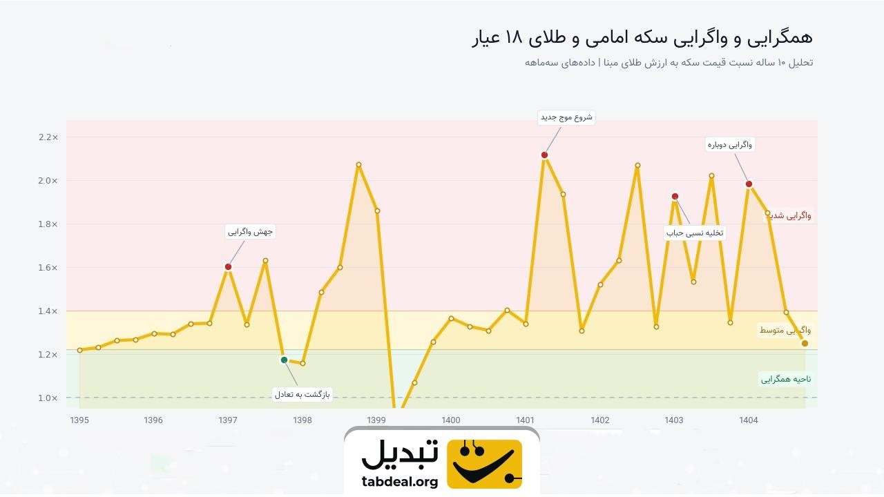 رمزگشایی از حباب قیمتی؛ زمان واگرایی در نمودار طلا و سکه