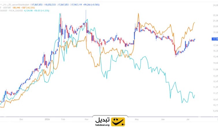 ماتریس همبستگی زمانی طلا و دلار دیجیتال