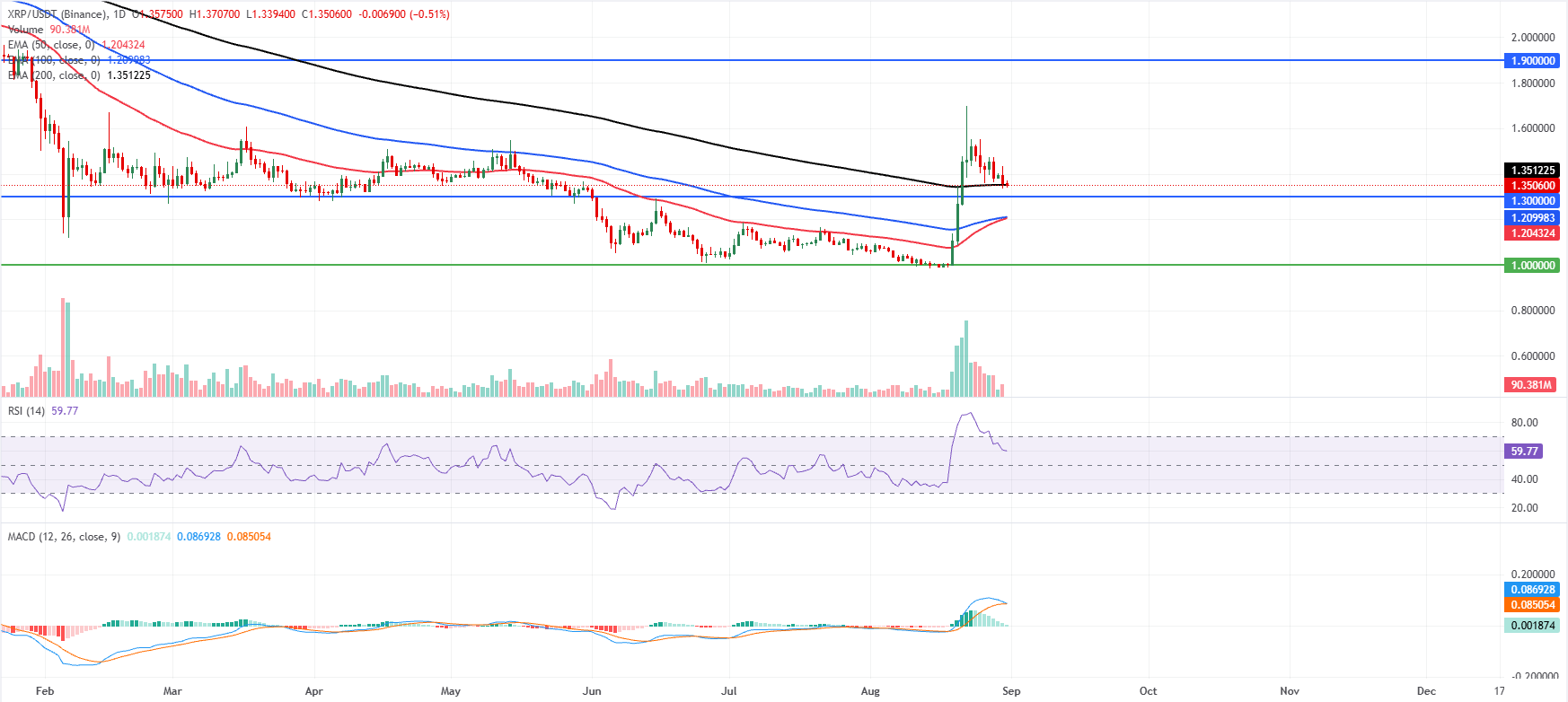 پیش‌بینی قیمت ریپل