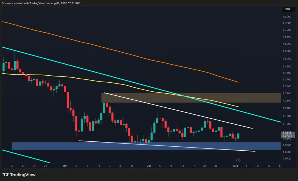 تحلیل قیمت ریپل؛ آیا سقوط XRP به زیر ۱ دلار اجتناب‌ناپذیر است؟