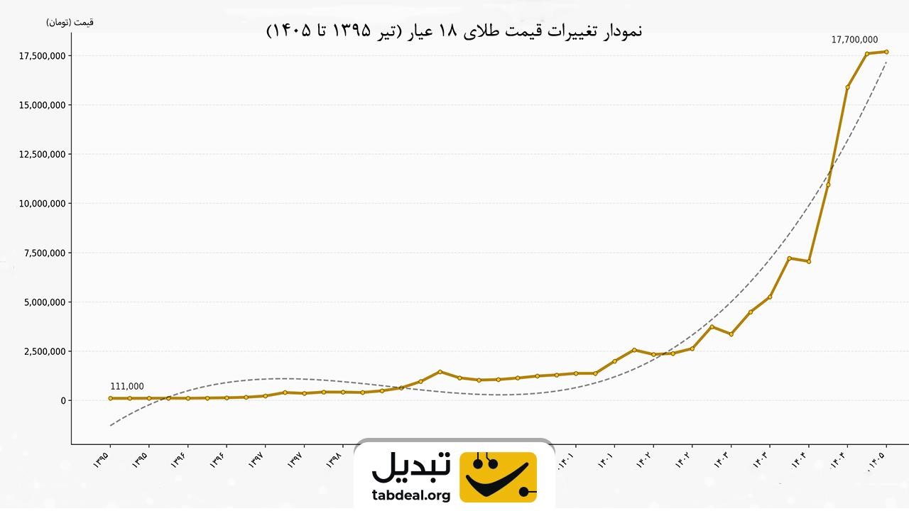 تحلیل روند و بازدهی قیمت طلای ۱۸ عیار در ۱۰ سال گذشته