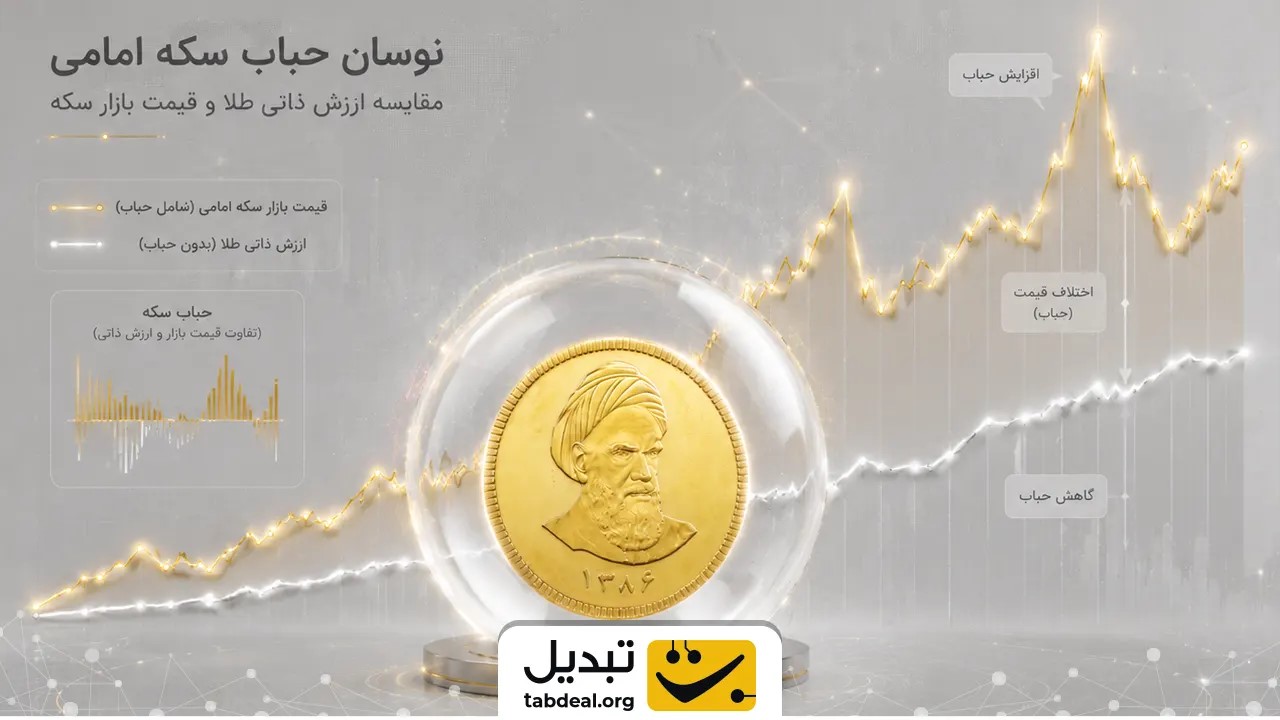 بررسی بازدهی؛ چرا نرخ سود طلای فیزیکی با قطعات بانکی یکسان نیست؟