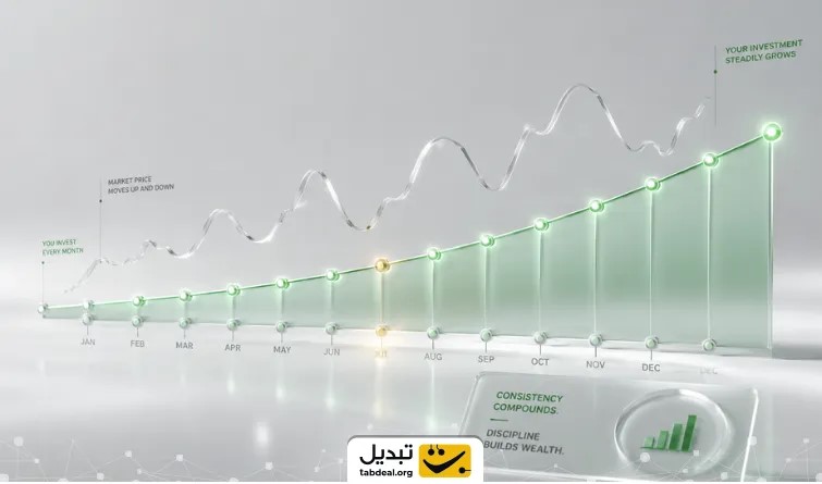 استراتژی میانگینگیری هزینه دلاری (DCA)؛ راز تداوم رشد در بازارهای مالی
