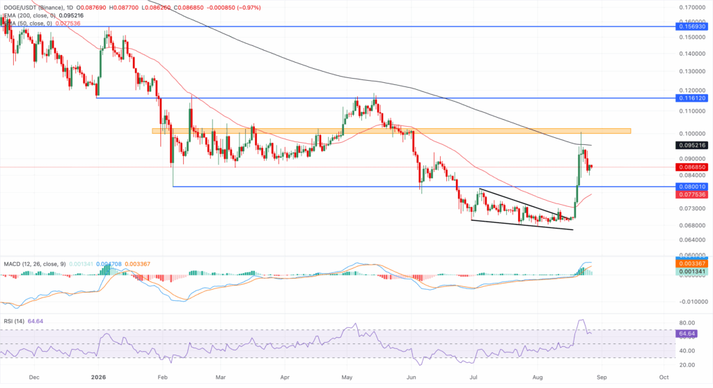 تحلیل تکنیکال دوج کوین DOGE
