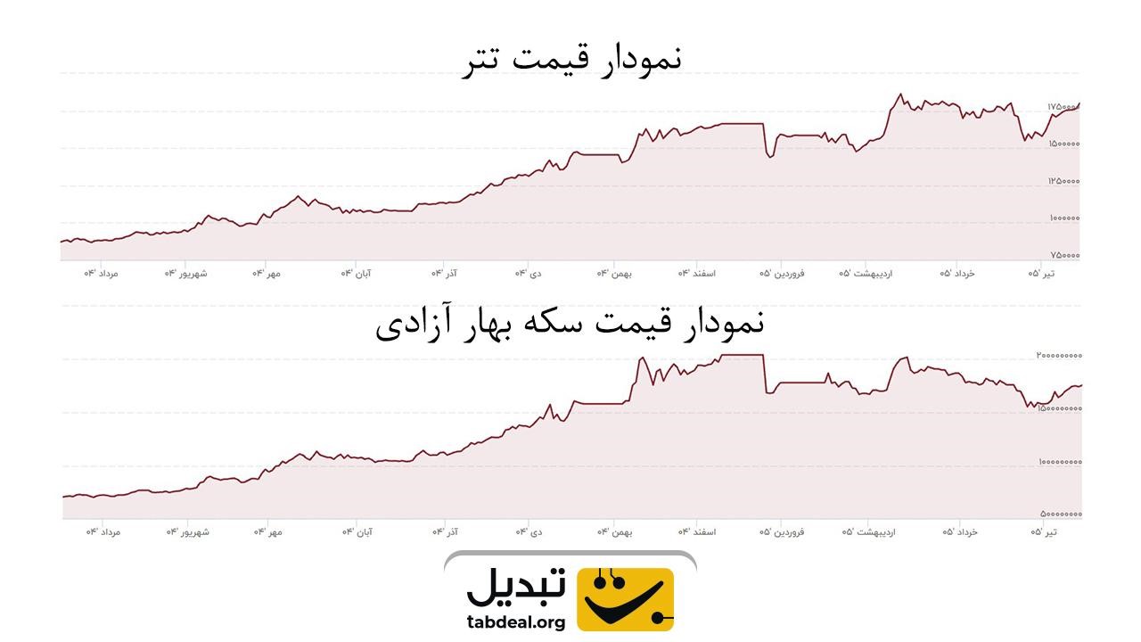 نبرد دلاری؛ مقایسه همبستگی بازدهی صندوق طلا و سکه با خرید تتر در بازارهای نوسانی