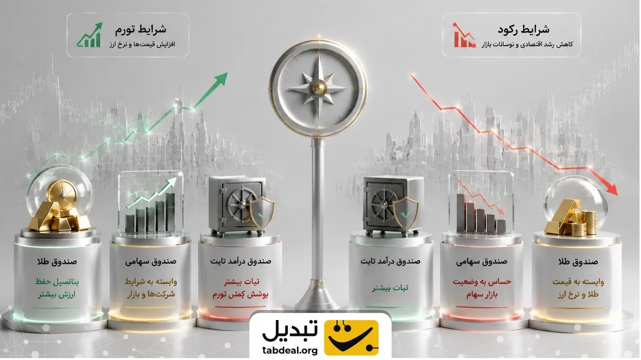 سناریوهای بازدهی؛ در شرایط تورمی و رکود بازارها کدام صندوق برنده است؟