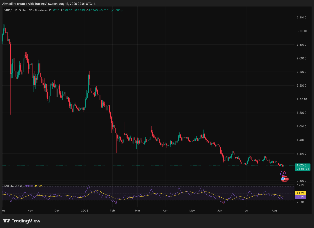 XRP برای رسیدن به ۱.۷۵ دلار ابتدا باید از مقاومت ۱.۲۰ دلار عبور کند