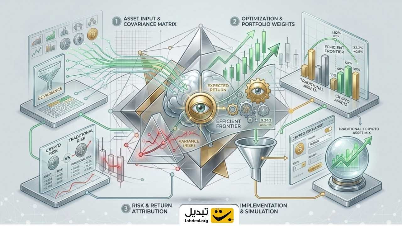 مدیریت ریسک با استیبلکوینها؛ تثبیت وزن دارایی در نوسانات بازار