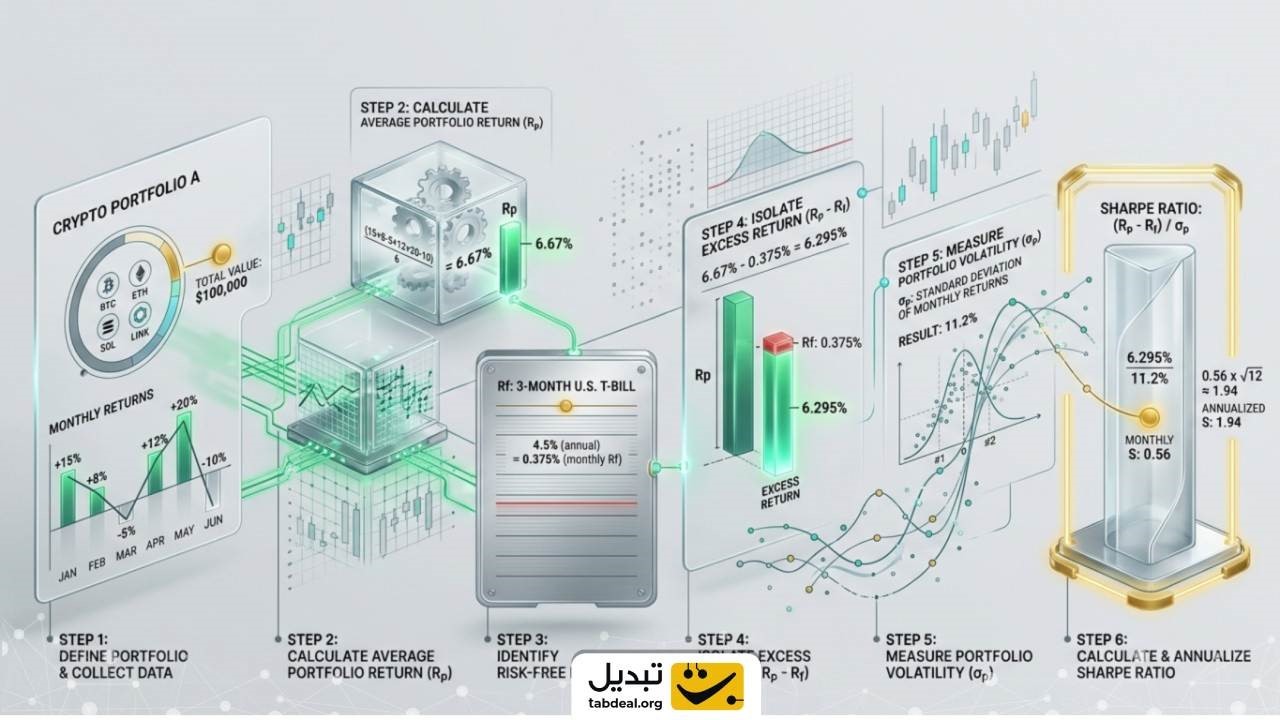 تکنیکهای ارتقای نسبت شارپ؛ مدیریت نوسانات با سفارش Stop Loss و سفارش OCO در معاملات اسپات