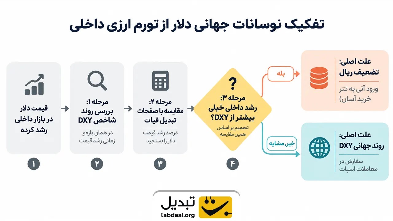راهکارهای تحلیل بازار و مدیریت دارایی در برابر نوسانات ارزی