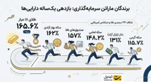 برنده یک‌ساله بازارهای مالی با سود ۱۶۵ درصدی زنگ پایان معاملات شهریور به صدا درآمد و تابلوی دارایی‌های امن، چهره واقعی برندگان ماراتن تورم را فاش کرد. اگر یک سال پیش تمام پس‌انداز خود را به دلار تبدیل کرده بودید، شاید با سود ۱۳۱ درصدی احساس امنیت می‌کردید، اما داده‌های رسمی تجارت‌نیوز نشان می‌دهد قیمت طلا ۱۸ عیار با بازدهی خیره‌کننده ۱۶۵.۶ درصدی، تمام رقبا از جمله اسکناس آمریکایی و انواع سکه را پشت سر گذاشته و مدال طلای بازدهی سالانه را به گردن آویخته است. این رالی نفس‌گیر یک برنده همیشگی نداشته است؛ با کوتاه شدن افق سرمایه‌گذاری به ۶ ماه، ورق کاملاً برگشت و دلار با رشد ۶۰.۳ درصدی در جایگاه نخست نشست، در حالی که در بازه یک‌ماهه اخیر، سکه امامی با ثبت سود ۲۳.۸ درصدی گوی سبقت را از دیگران ربود. این جابه‌جایی‌های پیاپی ثابت می‌کند بازدهی بازارها بیش از هر چیز، به پنجره زمانی ورود و خروج معامله‌گران وابسته است. کلاس داراییبازدهی سالانه (یک‌ساله)بازدهی ۶ ماههبازدهی یک‌ماههطلای ۱۸ عیار۱۶۵.۶ درصد (رتبه اول)۴۱.۵ درصد۲۳.۴ درصدسکه بهار آزادی۱۶۲.۰ درصد۳۶.۵ درصد۲۳.۲ درصدصندوق‌های طلا۱۵۷.۰ درصد۳۲.۸ درصد۲۰.۳ درصدسکه امامی۱۴۸.۲ درصد۳۵.۳ درصد۲۳.۸ درصد (رتبه اول ماهانه)دلار بازار آزاد۱۳۱.۰ درصد۶۰.۳ درصد (رتبه اول ۶ ماهه)۲۳.۴ درصدسکه گرمی۱۱۵.۷ درصد (کف جدول)۲۶.۹ درصد۱۷.۹ درصد شکاف ۳۴ درصدی طلا و اسکناس آمریکایی بررسی روند قیمت‌ها در طول سال گذشته، یک خطای رایج سرمایه‌گذاری را آشکار می‌کند: عقب‌ماندگی دلار از فلز زرد: بر خلاف تصور عموم که جهش طلا را صرفاً دنباله‌رو دلار می‌دانند، طلای ۱۸ عیار ۳۴.۶ واحد درصد بازدهی بیشتری نسبت به دلار ثبت کرده که نشان‌دهنده اثر پرقدرت رشد انس جهانی در کنار افزایش تقاضای داخلی است. سقوط سکه‌های کوچک به کف جدول: ربع‌سکه با ۱۲۸ درصد و سکه گرمی با ۱۱۵.۷ درصد رشد، کمترین بازدهی سالانه را تجربه کردند که حاکی از افت حباب هیجانی قطعات کوچک‌تر در معاملات درازمدت است. سبقت ناگهانی دلار در نیمه اول سال: در پنجره ۶ ماهه، دلار با بازدهی ۶۰.۳ درصدی فاصله معنادار ۱۹ درصدی با طلای ۱۸ عیار ایجاد کرد و نشان داد جهش‌های ارزی در مقاطع کوتاه، شتابی انفجاری‌تر به خود می‌گیرند. همگرایی شکننده در سایه انتظارات تورمی در پنجره یک‌ماهه اخیر، تفاوت بازدهی میان ۵ دارایی برتر به کمتر از ۶ دهم درصد رسیده است؛ وضعیتی که از انتقال هم‌زمان شوک‌های قیمتی میان قیمت دلار، طلا و  سکه به دلیل نااطمینانی‌های سیاسی و تنش‌های منطقه‌ای حکایت دارد. سرمایه‌گذاران با هجوم به دارایی‌های نقدپذیر، تلاش کرده‌اند ریال خود را در برابر افت ارزش بیمه کنند. اگر قرار باشد سرمایه خود را برای یک سال آینده به یک دارایی اختصاص دهید، با توجه به سبقت طلا از دلار و حباب قیمت سکه، کدام گزینه را به عنوان پناهگاه اصلی دارایی خود انتخاب می‌کنید؟ دیدگاه و تحلیل خود را در بخش نظرات بنویسید. [custom-cta title="طلای دیجیتال (PAXG)" description="خرید و فروش ارز دیجیتال پکس گلد در بازارهای تومانی و تتری تبدیل" cta="خرید طلای دیجیتال (PAXG)" url="https://tabdeal.org/buy-paxg"]