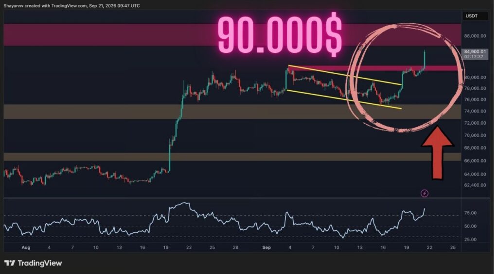 جهش ۱۰ هزار دلاری بیت‌کوین؛ آیا هدف بعدی BTC محدوده ۹۰ هزار دلار است؟